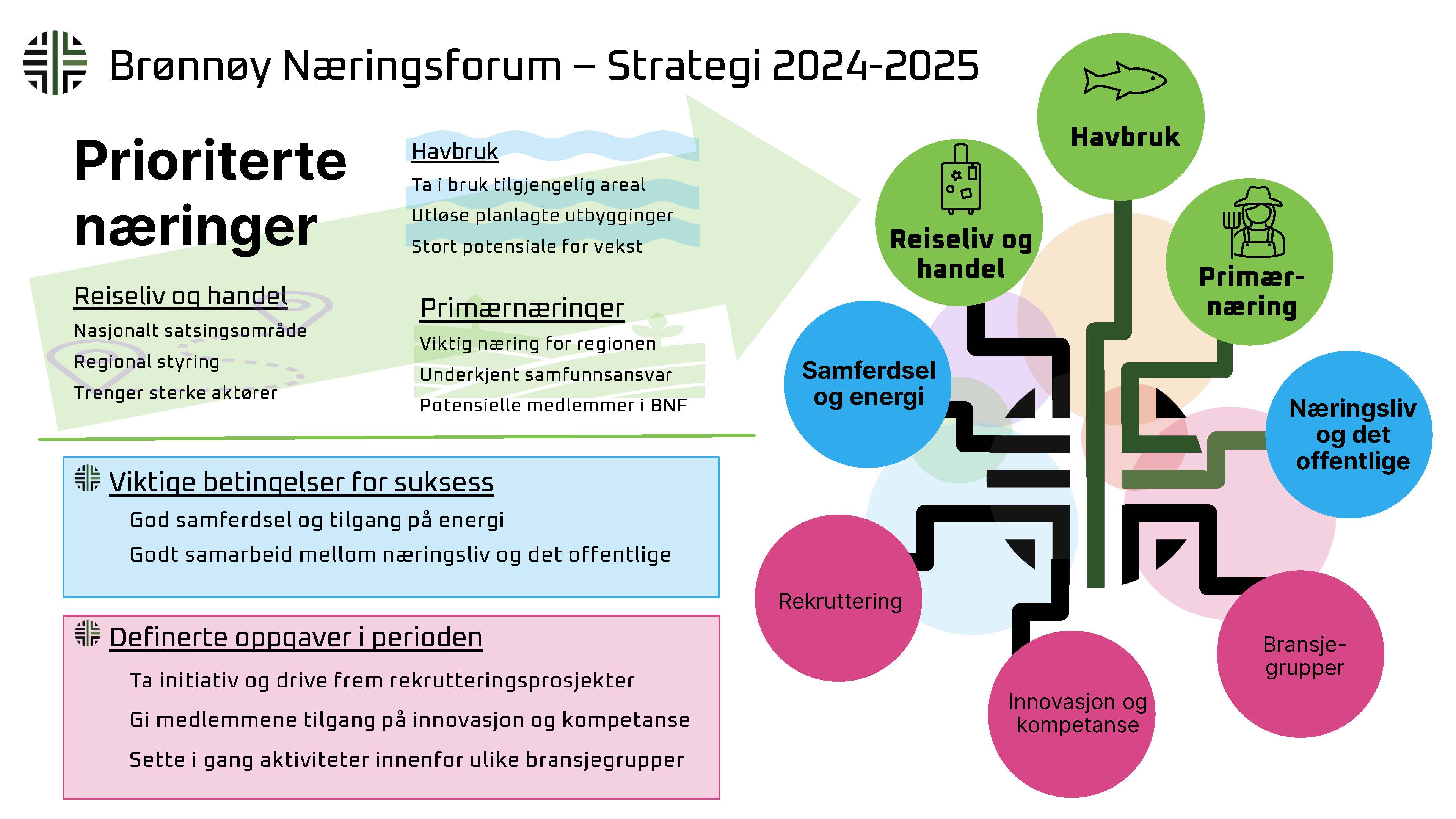 Strategi Brønnøy Næringsforum 2024-2025